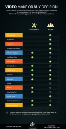 Infografik Video Make or Buy Decision